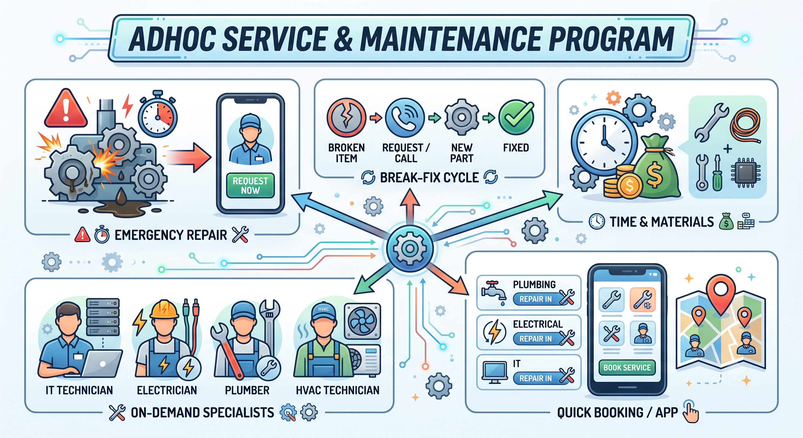 adhoc service & maintenance program